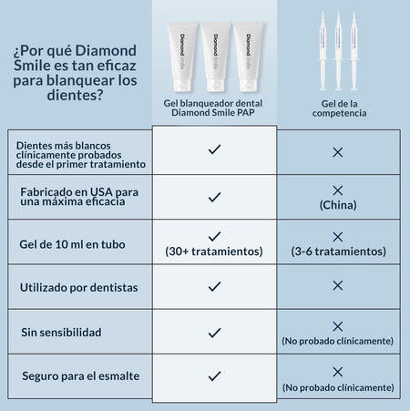 PAP+ Kit Sbiancamento Denti per sbiancare i denti