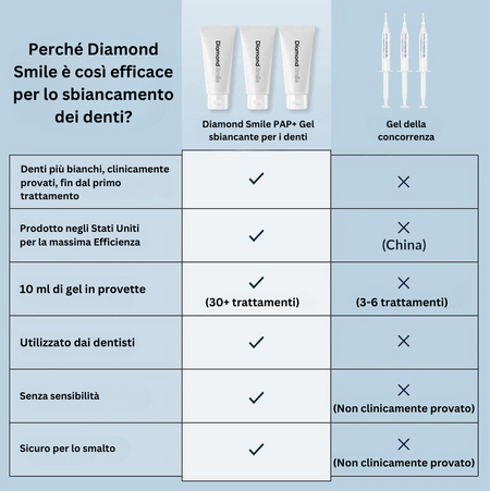Set per lo sbiancamento dentale PAP+ di Diamond Smile