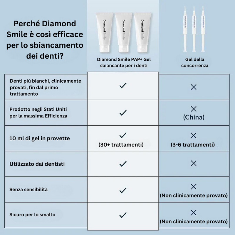 Vantaggi del set di sbiancamento dentale PAP+ di Diamond Smile